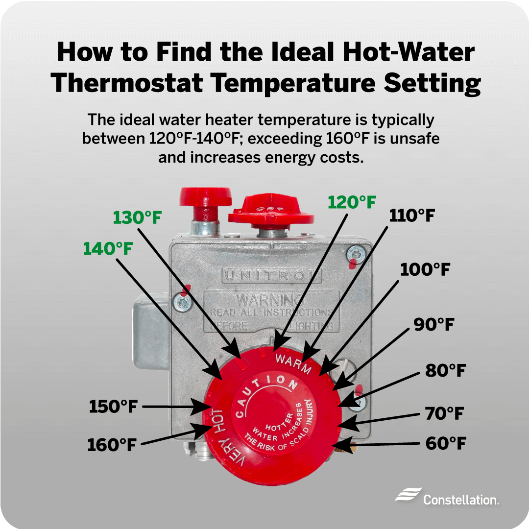 Recommended hot water heater temperature setting is 120°F.